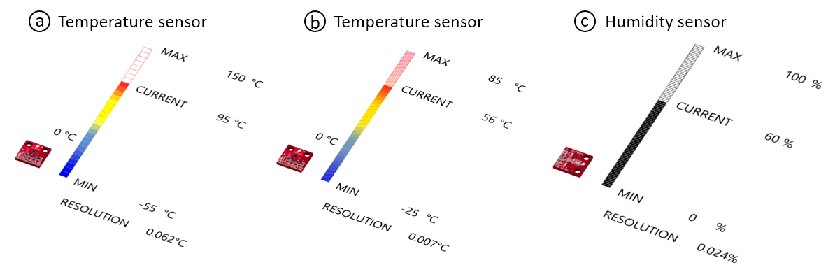 sensorviz-library-non-spatial-sensors